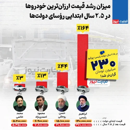 رشد خودرو - قیمت خودرو در ۳۰ ماه ابتدایی ۴ رئیس دولت اخیر چقدر افزایش یافت؟ + اینفوگرافیک - خودرو