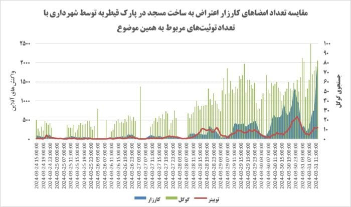 واکنش مردم و کاربران شبکه‌های اجتماعی به ساخت مسجد در پارک قیطریه - واکنش مردم و کاربران شبکه‌های اجتماعی به ساخت مسجد در پارک قیطریه به روایت داده‌های آنلاین - پارک قیطریه