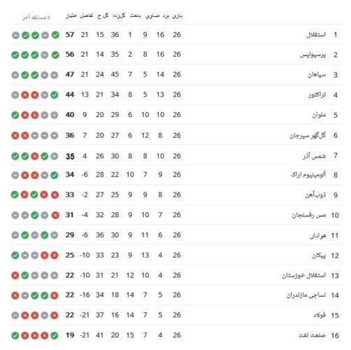 24b3b1a4fd041c2962611ec90bdfff82 - جدول لیگ برتر فوتبال در پایان هفته بیست و ششم -