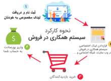 کسب و کار آنلاین بدون سرمایه اولیه