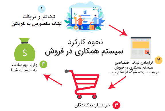 کسب و کار آنلاین بدون سرمایه اولیه