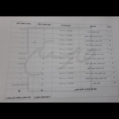 کمک بلاعوض ۵میلیاردی به گروه‌های جهادی گیلان - کمک بلاعوض ۵میلیاردی به گروه‌های جهادی گیلان - کمک بلاعوض