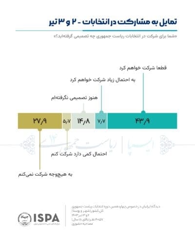 1712147 431 - صدرنشینی پزشکیان در جدیدترین نظرسنجی ایسپا | جلیلی میلیمتری دوم و قالیباف با اختلاف سوم - پزشکیان