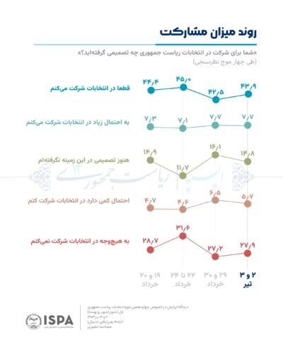 1712148 401 - صدرنشینی پزشکیان در جدیدترین نظرسنجی ایسپا | جلیلی میلیمتری دوم و قالیباف با اختلاف سوم - پزشکیان