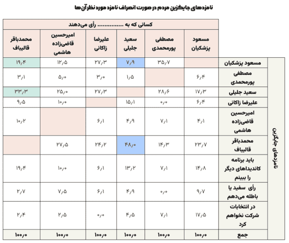 1712151 907 - صدرنشینی پزشکیان در جدیدترین نظرسنجی ایسپا | جلیلی میلیمتری دوم و قالیباف با اختلاف سوم - پزشکیان