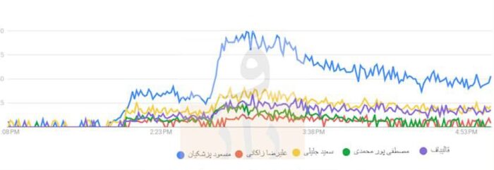 photo ۲۰۲۴ ۰۶ ۰۹ ۱۷ ۲۹ ۴۵ e1717944640834 - صدر نشینی مسعود پزشکیان در سرچ‌های گوگل! - پزشکیان