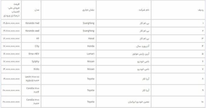 t3 1719138604 5041444 - آغاز فروش ۳۱ خودروی وارداتی در سامانه یکپارچه - ارداتی