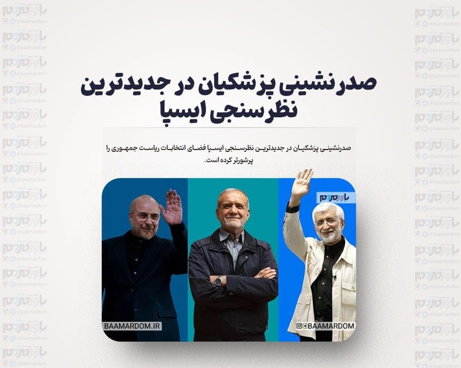 صدرنشینی پزشکیان در جدیدترین نظرسنجی ایسپا | جلیلی میلیمتری دوم و قالیباف با اختلاف سوم