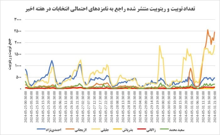 کدام یک از نامزدهای انتخابات بیشتر در فضای آنلاین مورد توجه قرار گرفته‌اند؟ 1 - احمدی‌نژاد، جلیلی یا لاریجانی؟ کدام یک از نامزدهای انتخابات بیشتر در فضای آنلاین مورد توجه قرار گرفته‌اند؟ - احمدی‌نژاد