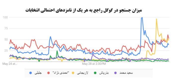 کدام یک از نامزدهای انتخابات بیشتر در فضای آنلاین مورد توجه قرار گرفته‌اند؟ 2 - احمدی‌نژاد، جلیلی یا لاریجانی؟ کدام یک از نامزدهای انتخابات بیشتر در فضای آنلاین مورد توجه قرار گرفته‌اند؟ - احمدی‌نژاد