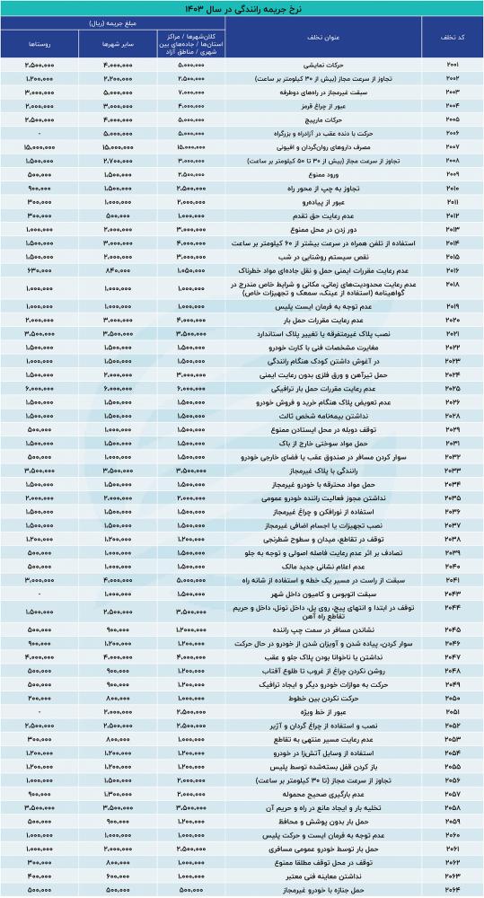 t3 1720849492 1895301 667 - اعمال نرخ جدید جرائم رانندگی از امروز + جدول تخلفات و مبلغ جریمه ها -