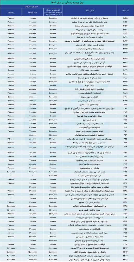 t3 1720849494 1895302 414 - اعمال نرخ جدید جرائم رانندگی از امروز + جدول تخلفات و مبلغ جریمه ها -