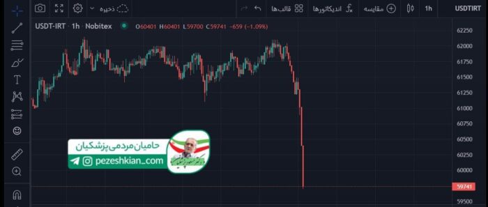 واکنش دلار به رئیس‌جمهور شدن دکتر پزشکیان 1 - واکنش دلار به رئیس‌جمهور شدن دکتر پزشکیان / دلار از ۶۲ هزار تومان به ۵۹ هزار تومان رسید - پزشکیان