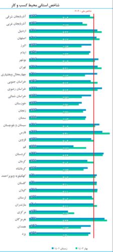 شاخصاستانیمحیطکسبوکار - این استان‎‌ها بدترین محیط کسب و کار را دارند - کسب و کار