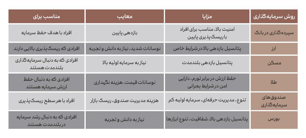 بهترین روش های سرمایه گذاری در ایران