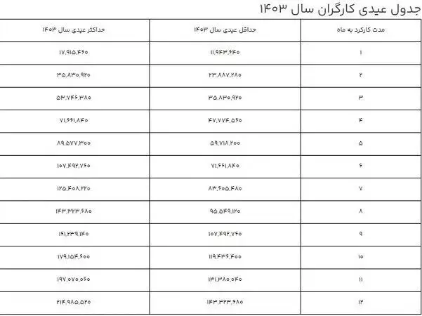 8048411 606 - حداقل و حداکثر عیدی سال ۱۴۰۳ اعلام شد + جزئیات - عیدی