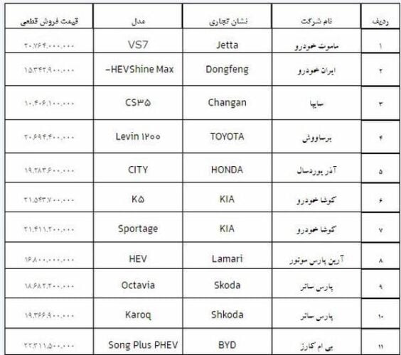8053992 525 - آغاز عرضه خودروهای وارداتی در سامانه یکپارچه + قیمت و فهرست اسامی - خودروهای وارداتی