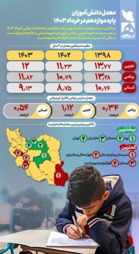 t3 1727944425 6105654 - فاجعه معدل دانش آموزان پایه دوازدهم در خرداد ۱۴۰۳ - فاجعه