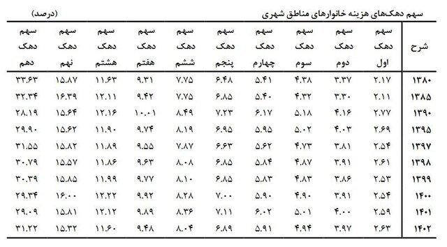 t3 1728548021 1972198 669 - فاصله ۱۴ برابری میان دهک اول و دهم - دهک