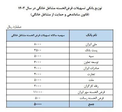 t3 1730275048 63223974 - پرداخت وام مشاغل خانگی به متقاضیان با قید فوریت - مشاغل خانگی