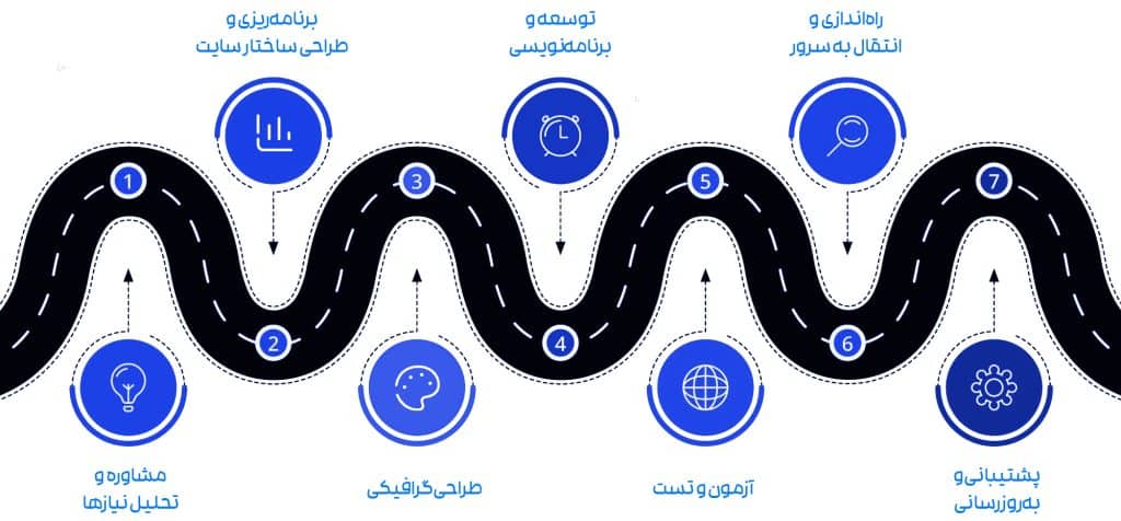 بهترین شرکت طراحی سایت در شاهین شهر