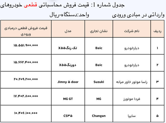 download 1 - طرح جدید عرضه خودروهای وارداتی آغاز شد/ فرصت ٧ روزه برای متقاضیان - خودرو