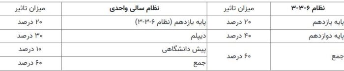 t3 1734260407 img 7344 - سهم ۶۰ درصدی سوابق تحصیلی پایه های یازدهم و دوازدهم با تاثیر قطعی در کنکور ۱۴۰۴ - کنکور
