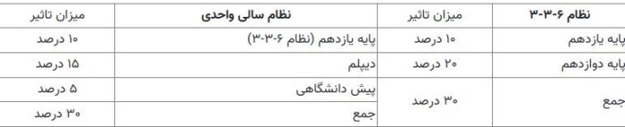 t3 1734260463 img 7345 - سهم ۶۰ درصدی سوابق تحصیلی پایه های یازدهم و دوازدهم با تاثیر قطعی در کنکور ۱۴۰۴ - کنکور