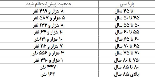 t3 1735190600 صث4قف5عغه - بیش از ۳۰ درصد ظرفیت حج ایران خالی است - ظرفیت حج