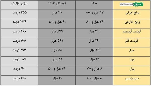 download - گرانی ۲۵۰ تا ۴۸۰ درصدی اقلام اساسی ظرف سه سال/ گوشت ۵ برابر و سیب زمینی ۲.۵ برابر شد - آمار
