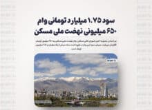 سود ۱.۷۵ میلیارد تومانی وام ۶۵۰ میلیونی نهضت ملی مسکن