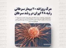 مرگ روزانه ۲۰۰ بیمار سرطانی / رتبه ۴۸ ایران در رشد سرطان