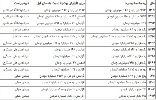 2093534 699 - بودجه صداوسیما در ده سال، ۳ هزار و ۴۰۰ درصد افزایش پیدا کرده است - بودجه