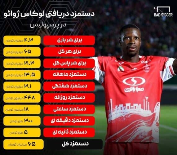 جزئیات دریافتی‌های لوکاس ژوائو از پرسپولیس - جزئیات دریافتی‌های لوکاس ژوائو از پرسپولیس / دریافت حدود 4.5 میلیارد تومان برای هر بازی! - پرسپولیس