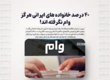 ۴۰ درصد خانواده های ایرانی هرگز وام نگرفته اند!