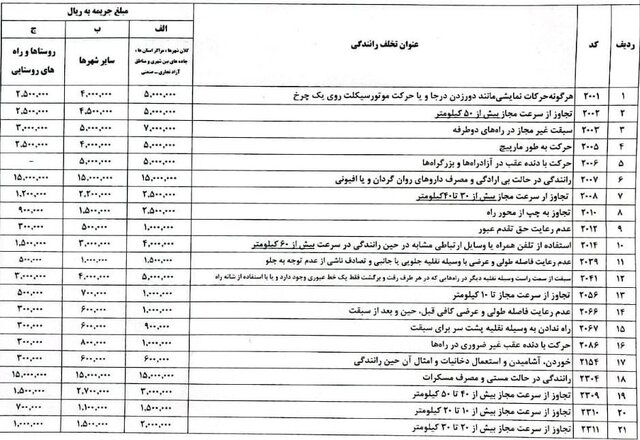 download - افزایش مبالغ برخی تخلفات رانندگی از ۲۰ اسفند +جدول - تخلفات