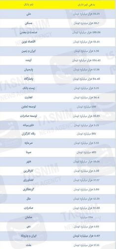 2750283 681 - ریز بدهی ۷۷۹ همتی ۲۶ بانک و فهرست ۱۵ ابربدهکار - fnid