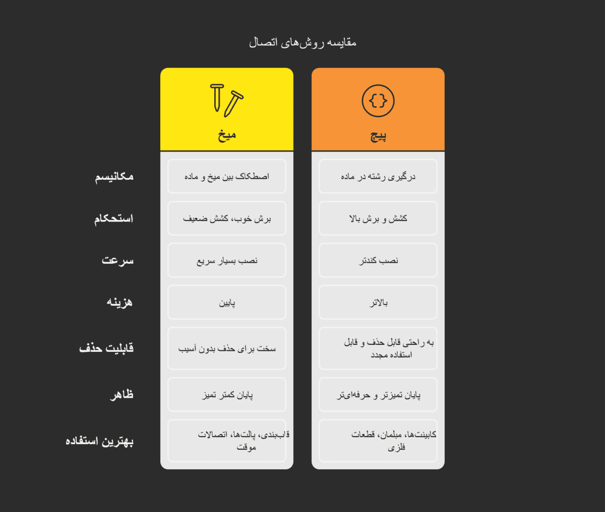 تفاوت میخ و پیچ و میخ و چاشنی در اتصال قطعات مختلف و زمان مناسب استفاده از هر کدام؟