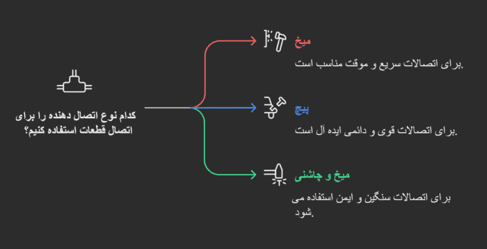 پیچ و میخ و یا میخ و چاشنی؟ کدلم برای پروژه من مناسب است