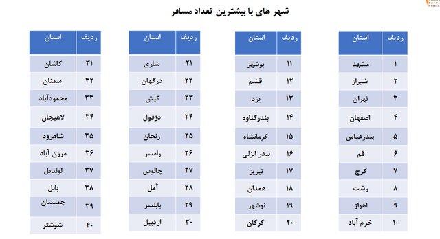 t3 1743940904 63414740 - آمار نهایی سفرهای نوروزی اعلام شد - سفر