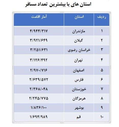 t3 1743941004 63414739 - آمار نهایی سفرهای نوروزی اعلام شد - سفر