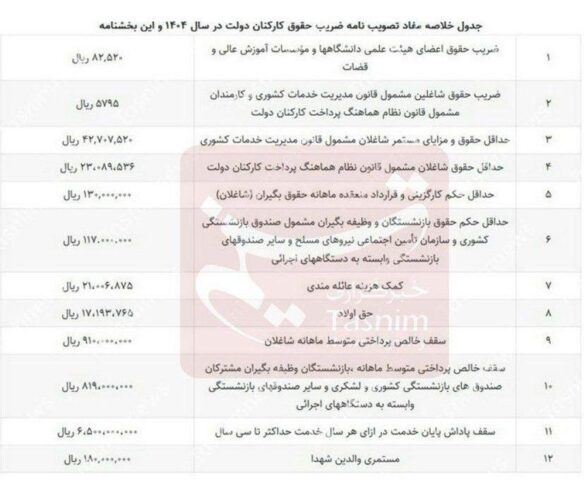 t3 1745129401 photo 2025 04 20 09 38 35 - جزئیات افزایش ضریب حقوق کارمندان دولت در ۱۴۰۴ - افزایش حقوق