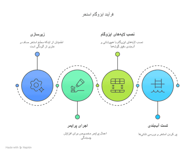 unnamed file 1 1 630x500 51 - بهترین نوع ایزوگام برای استخر کدام است؟ راهنمای خرید تخصصی با معرفی محصول کاربردی - ایزوگام استخر بتاپارس