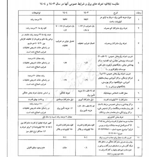 تعرفه های جدید برق - تعرفه های جدید برق ابلاغ شد / بهای برق تا ۲۶ برابر افزایش یافت - برق