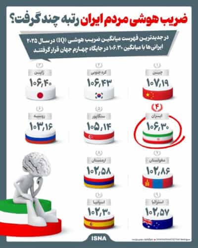 download 1 - ضریب هوشی مردم ایران رتبه چند گرفت؟ - ضریب هوشی