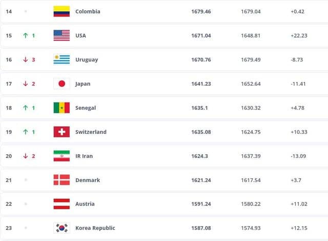 download - سقوط ۲ پله ای تیم ملی فوتبال ایران در رنکینگ جدید فیفا - تیم ملی