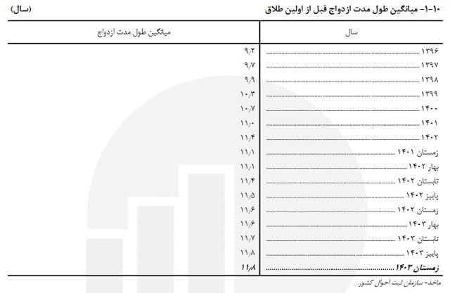 t3 1752402043 img 2995 - بیشترین طلاق در ۵ سال اول ازدواج رخ می دهد - آمار طلاق