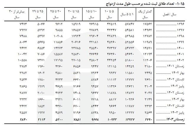 t3 1752402158 img 2997 - بیشترین طلاق در ۵ سال اول ازدواج رخ می دهد - آمار طلاق