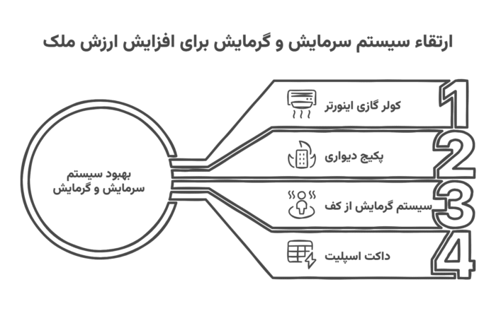 بهبود سیستم سرمایش و گرمایش برای اافزایش قیمت ملک 
