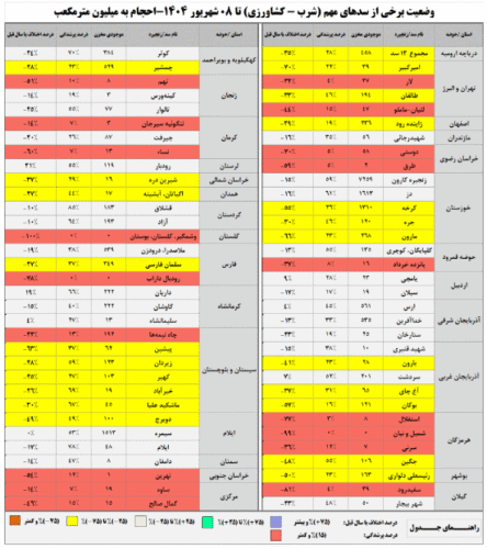 download 1 - سدهای مهم تنها ۳۹ درصد آب دارند/ آب ۱۳ سد کمتر از ۱۰ درصد - آب